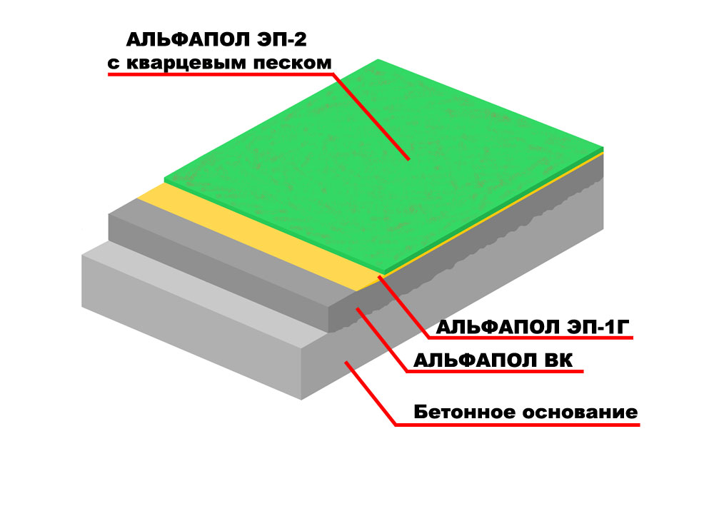 Повышение износостойкости, водостойкости, химической стойкости и декоративных свойств неровного бетонного основания, выровненного промышленным самовыравнивающимся материалом АЛЬФАПОЛ ВК с помощью базового высоконаполненного полимерного покрытия с кварцевым песком АЛЬФАПОЛ ЭП-2